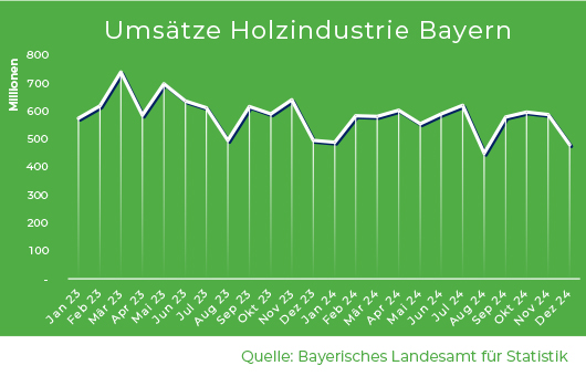 Umsätze in der Holzindustrie in Bayern 2023 / 2024 Grafik zu den Umsätze in der Holzindustrie in Bayern 2023 / 2024