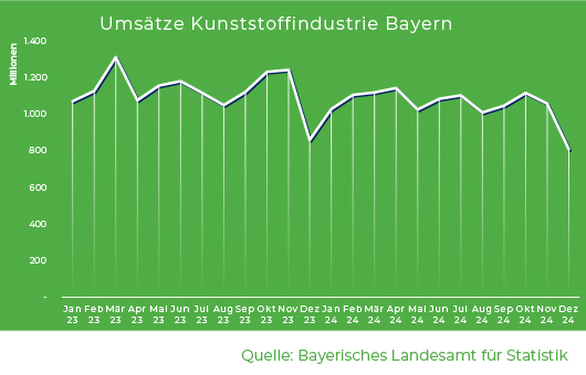 Umsätze in der Kunststoffindustrie in Bayern 2023 / 2024 Grafik Umsätze in der Kunststoffindustrie in Bayern 2023 / 2024
