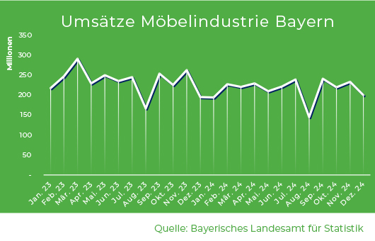 Umsätze in der Möbelindustrie in Bayern 2023 / 2024 Grafik Umsätze in der Möbelindustrie in Bayern 2023 / 2024