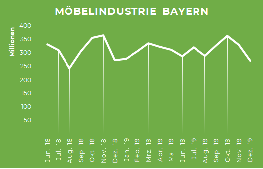 Grafik Umsätze in der Möbelindustrie 2018 / 2019