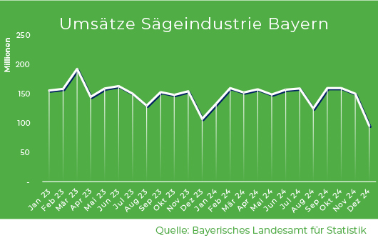 Umsätze in der Sägeindustrie in Bayern 2023 / 2024 Grafik Umsätze in der Sägeindustrie in Bayern 2023 / 2024